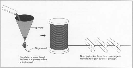 Polyester Manufacturing Process 2