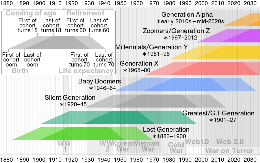 Generation Timeline