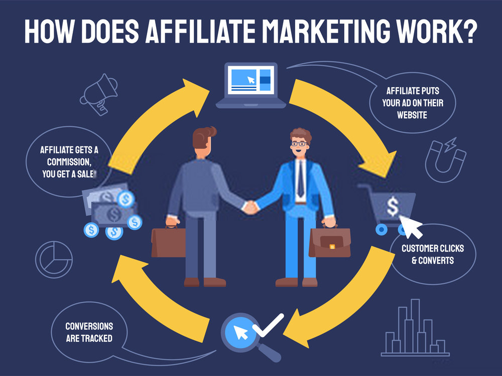 Affiliate Marketing