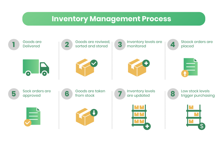 Inventory Management And Implementation