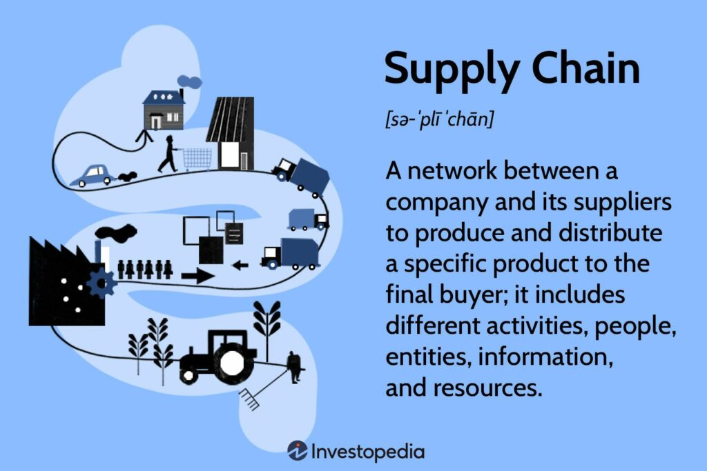 Supply Chain Definition By Investopedia